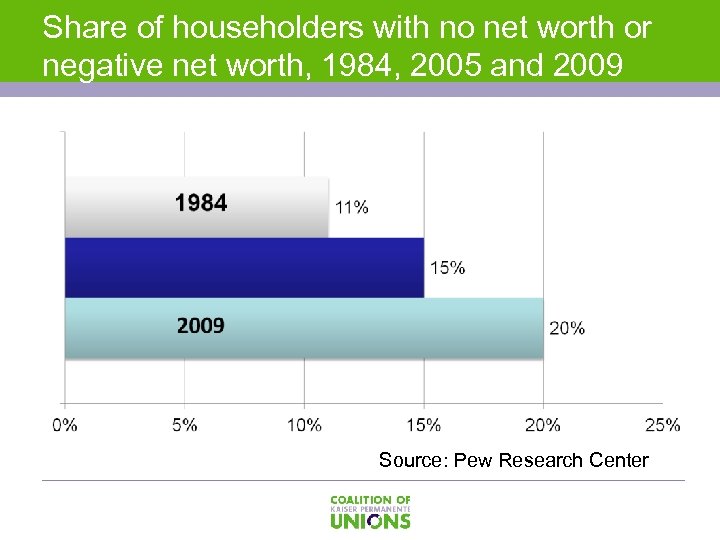 Share of householders with no net worth or negative net worth, 1984, 2005 and