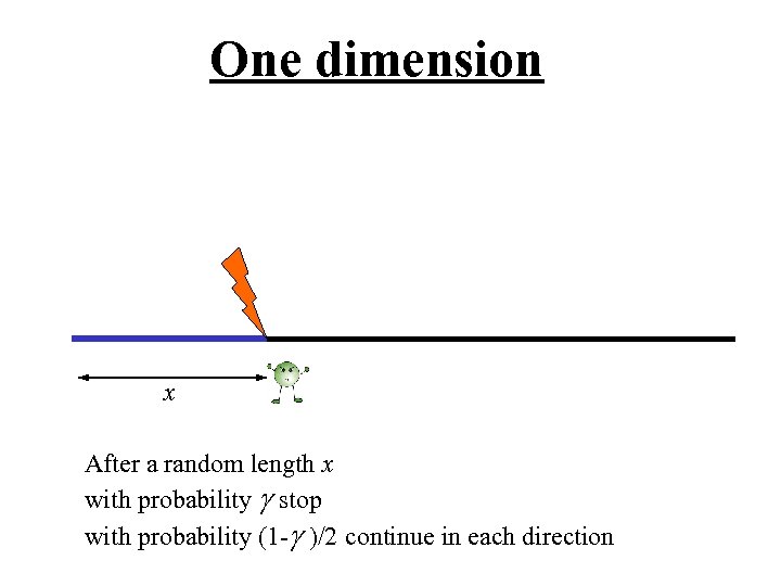 One dimension x After a random length x with probability g stop with probability