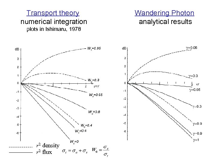 Transport theory numerical integration plots in Ishimaru, 1978 r 2 density r 2 flux
