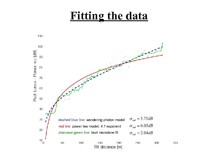 Fitting the data dashed blue line: wandering photon model red line: power law model,