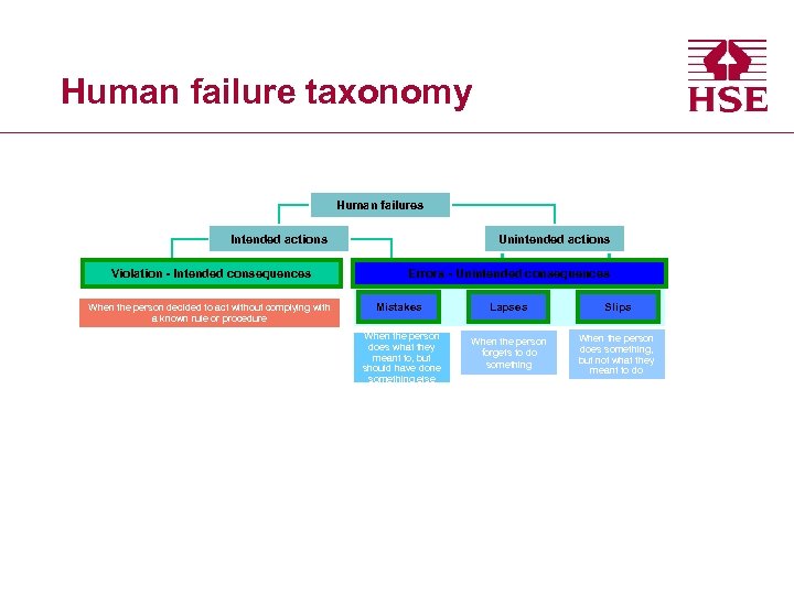 Human failure taxonomy Human failures Intended actions Violation - Intended consequences When the person