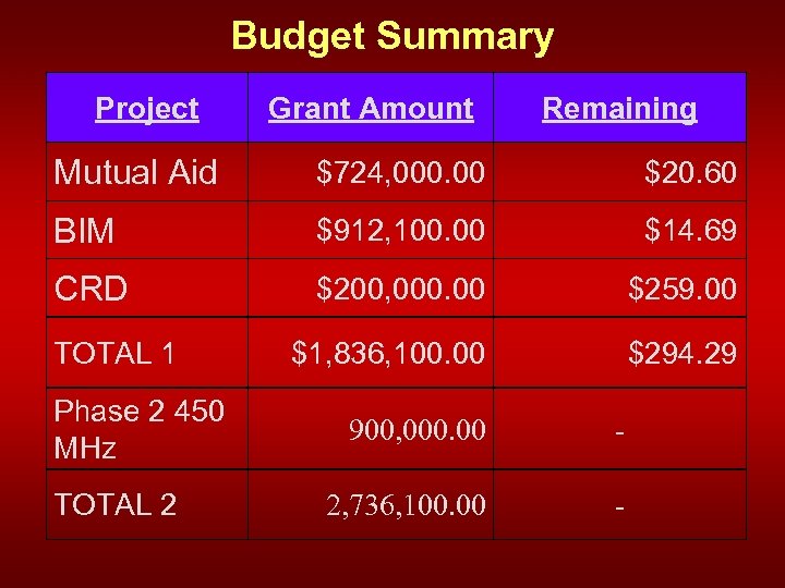 Budget Summary Project Grant Amount Remaining Mutual Aid $724, 000. 00 $20. 60 BIM