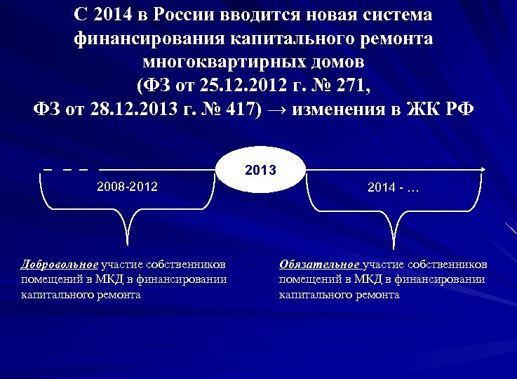 С 2014 в России вводится новая система финансирования капитального ремонта многоквартирных домов (ФЗ от