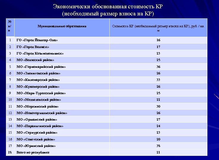 Экономически обоснованная стоимость КР (необходимый размер взноса на КР) № п/ п Муниципальные образования