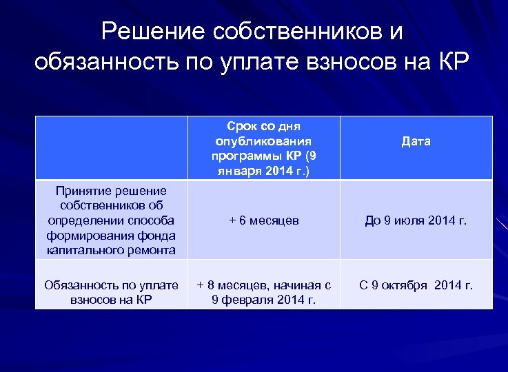 Решение собственников и обязанность по уплате взносов на КР Срок со дня опубликования программы