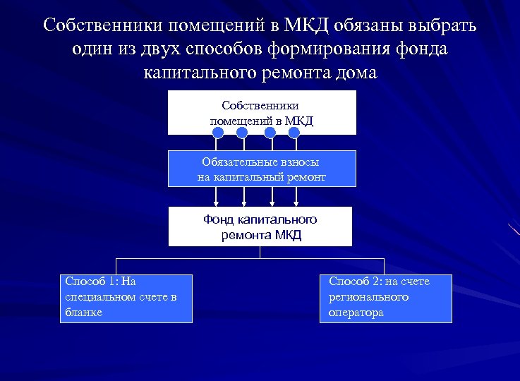 Собственники помещений в МКД обязаны выбрать один из двух способов формирования фонда капитального ремонта