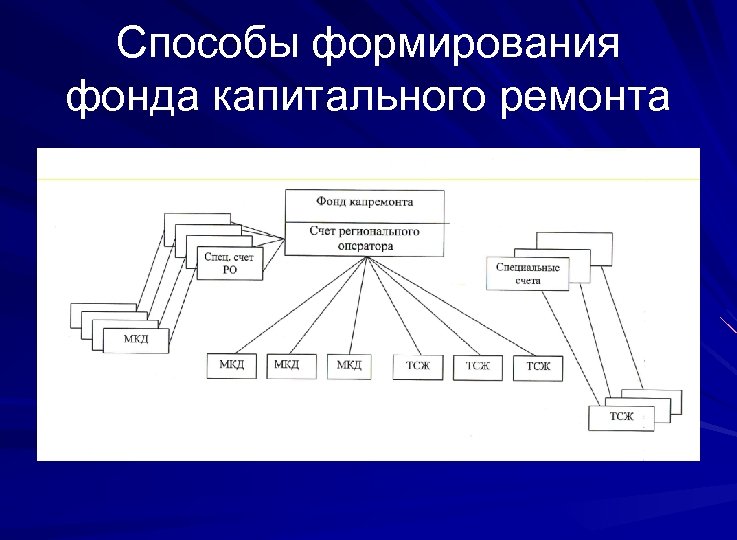 Способы формирования фонда капитального ремонта 