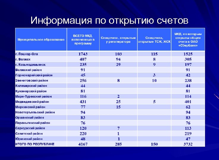 Информация по открытию счетов 