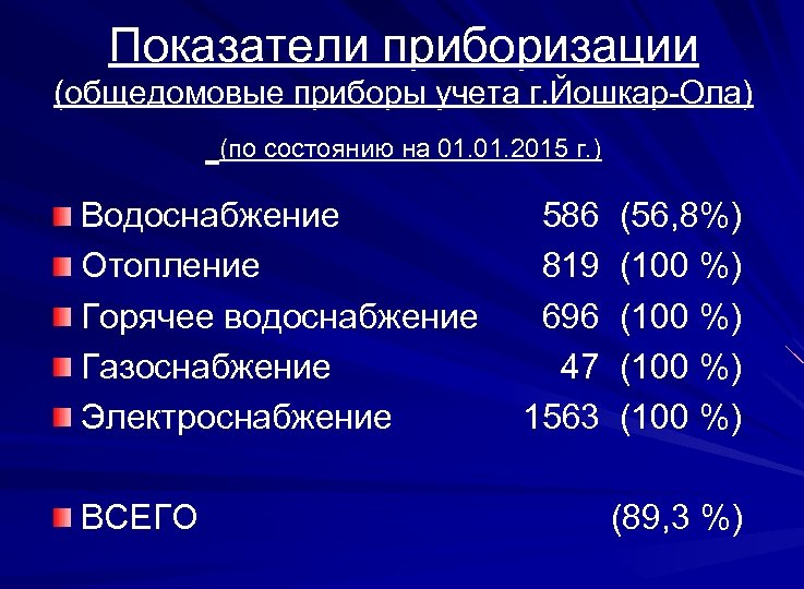 Показатели приборизации (общедомовые приборы учета г. Йошкар-Ола) (по состоянию на 01. 2015 г. )