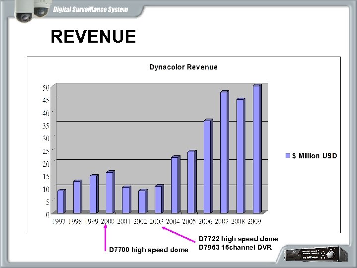 REVENUE D 7700 high speed dome D 7722 high speed dome D 7963 16