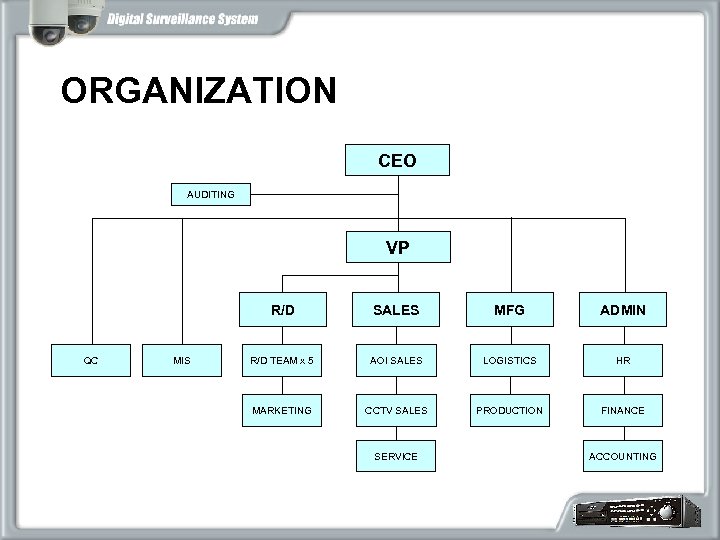 ORGANIZATION CEO AUDITING VP R/D QC MIS SALES MFG ADMIN R/D TEAM x 5