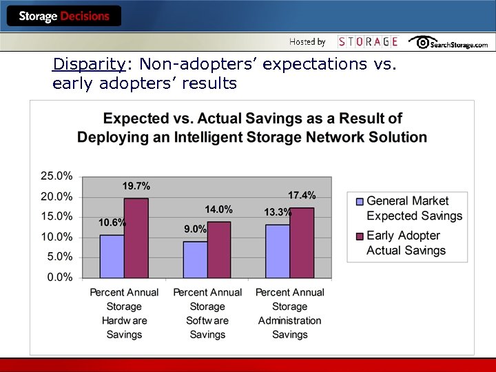 Disparity: Non-adopters’ expectations vs. early adopters’ results 