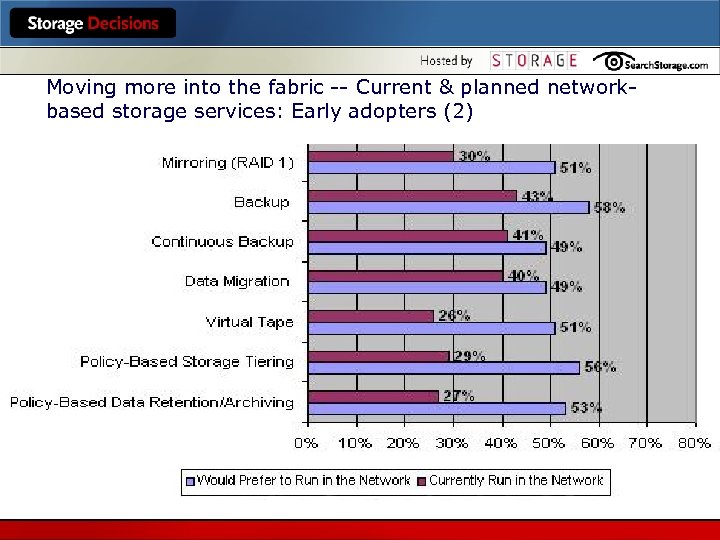 Moving more into the fabric -- Current & planned networkbased storage services: Early adopters