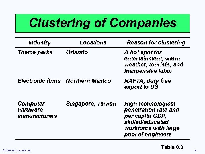 Clustering of Companies Industry Theme parks Locations Orlando Reason for clustering A hot spot