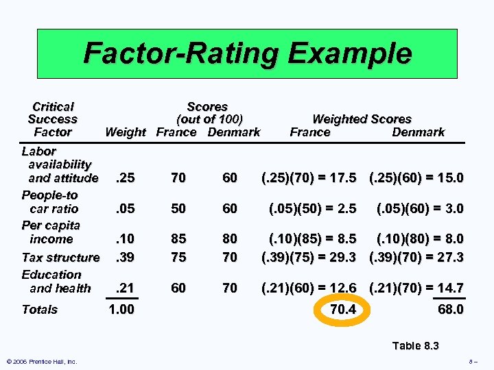 Factor-Rating Example Critical Success Factor Labor availability and attitude People-to car ratio Per capita