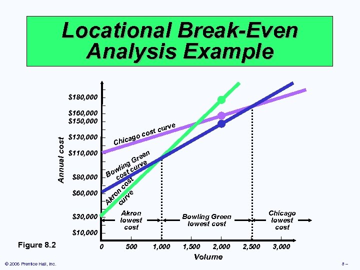 Annual cost Locational Break-Even Analysis Example Figure 8. 2 © 2006 Prentice Hall, Inc.