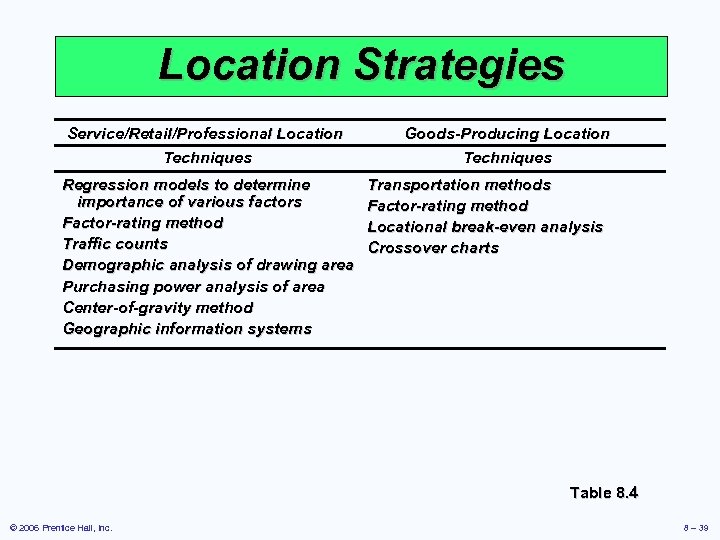 Location Strategies Service/Retail/Professional Location Techniques Regression models to determine importance of various factors Factor-rating