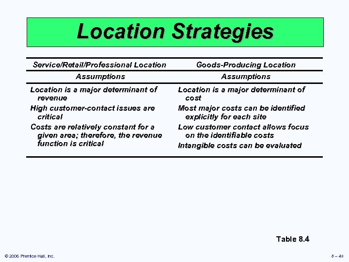 Location Strategies Service/Retail/Professional Location Assumptions Location is a major determinant of revenue High customer-contact