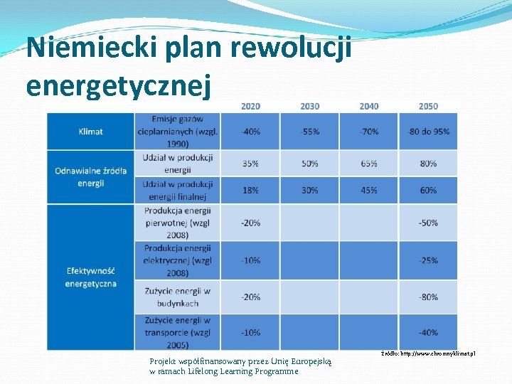 Niemiecki plan rewolucji energetycznej Projekt współfinansowany przez Unię Europejską w ramach Lifelong Learning Programme