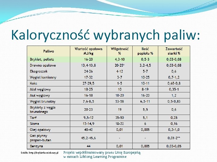 Kaloryczność wybranych paliw: Źródło: http: //brykietkominkowy. pl Projekt współfinansowany przez Unię Europejską w ramach
