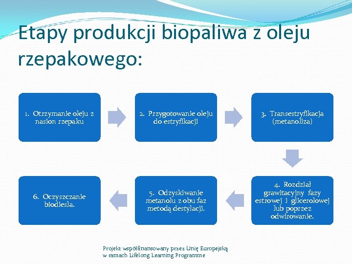 Etapy produkcji biopaliwa z oleju rzepakowego: 1. Otrzymanie oleju z nasion rzepaku 6. Oczyszczanie