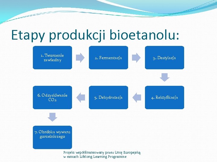 Etapy produkcji bioetanolu: 1. Tworzenie zawiesiny 2. Fermentacja 3. Destylacja 6. Odzyskiwanie CO 2