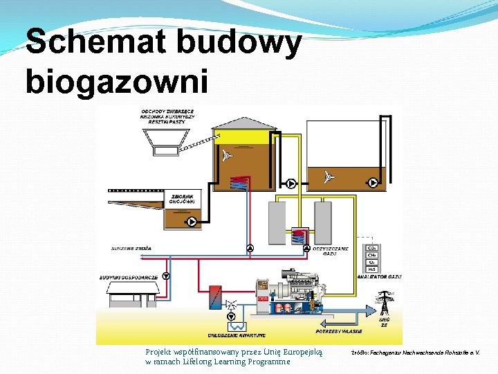 Schemat budowy biogazowni Projekt współfinansowany przez Unię Europejską w ramach Lifelong Learning Programme Źródło: