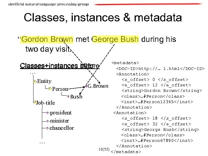Classes, instances & metadata “Gordon Brown met George Bush during his two day visit.