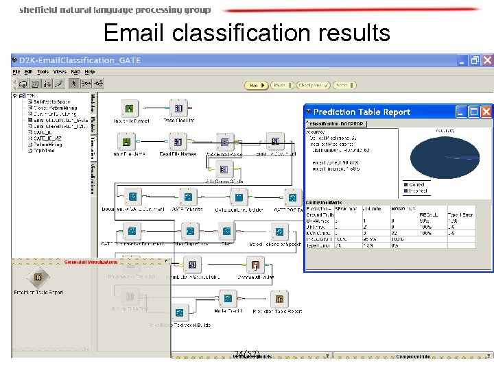 Email classification results 24(52) 