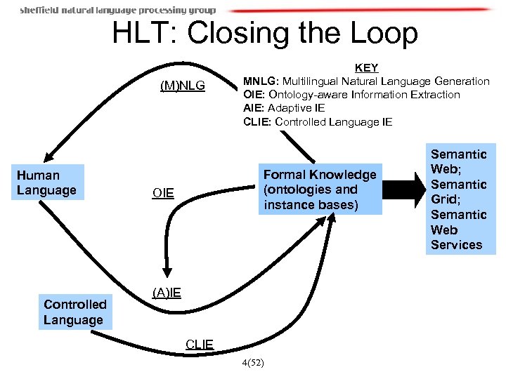 HLT: Closing the Loop (M)NLG Human Language Controlled Language KEY MNLG: Multilingual Natural Language