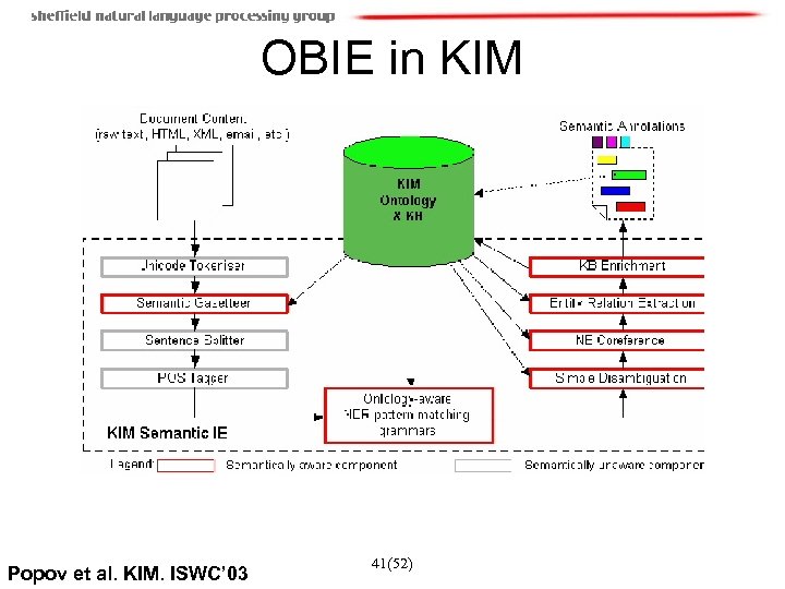 OBIE in KIM Popov et al. KIM. ISWC’ 03 41(52) 