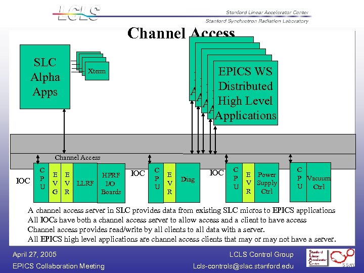 Channel Access SLC Alpha Apps EPICS W/S WS EPICS W/S Distributed Applications Distributed Applications