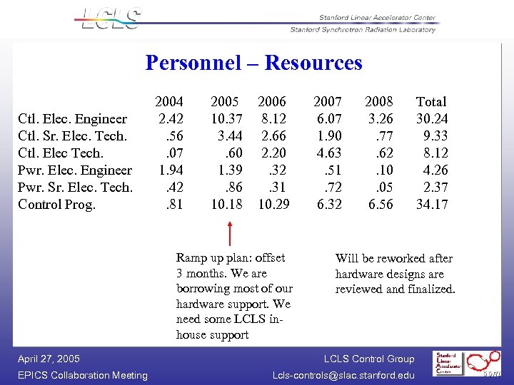 Personnel – Resources Ctl. Elec. Engineer Ctl. Sr. Elec. Tech. Ctl. Elec Tech. Pwr.