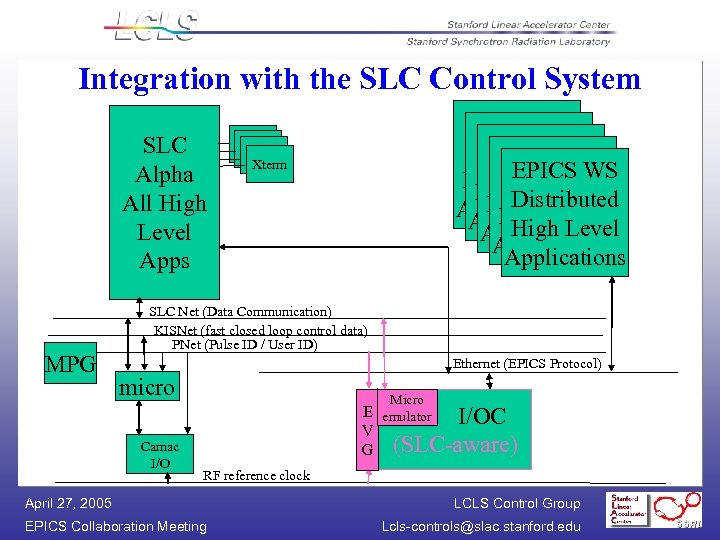 Integration with the SLC Control System SLC Alpha All High Level Apps MPG EPICS