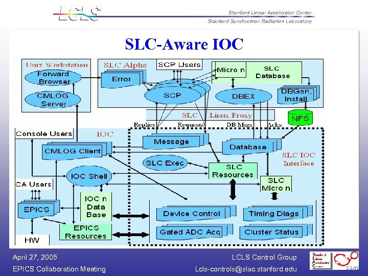 SLC-Aware IOC April 27, 2005 EPICS Collaboration Meeting LCLS Control Group Lcls-controls@slac. stanford. edu
