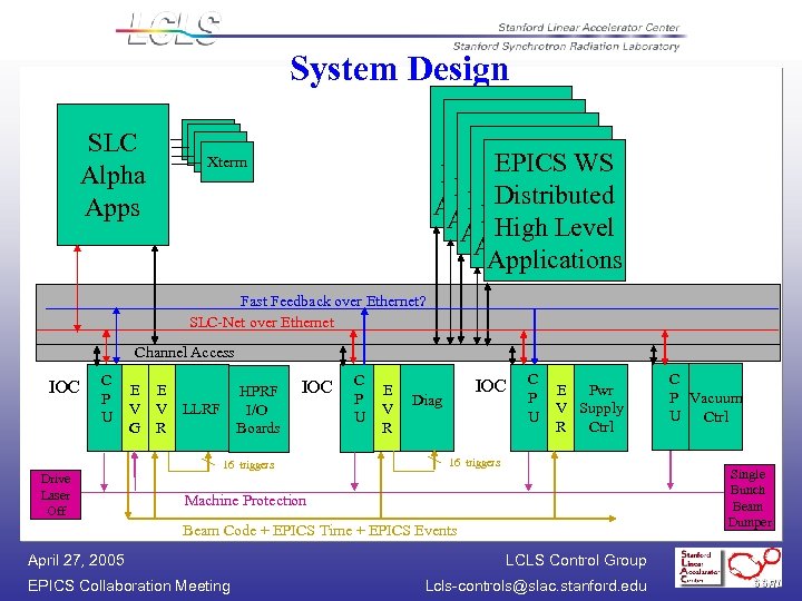 System Design SLC Alpha Apps EPICS W/S WS EPICS W/S Distributed Applications Distributed Applications
