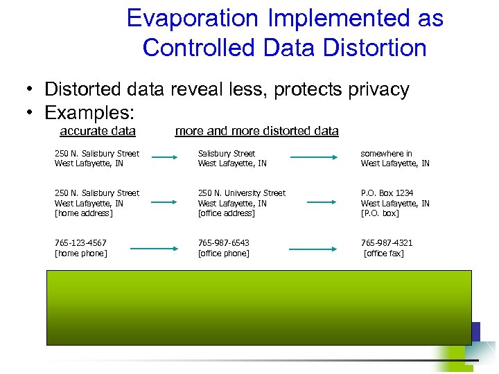 Evaporation Implemented as Controlled Data Distortion • Distorted data reveal less, protects privacy •