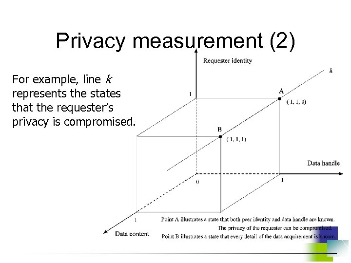 Privacy measurement (2) For example, line k represents the states that the requester’s privacy