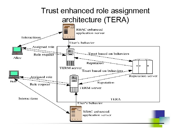 Trust enhanced role assignment architecture (TERA) 