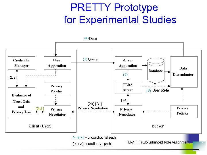 PRETTY Prototype for Experimental Studies (4) (1) (2) [2 c 2] (3) User Role