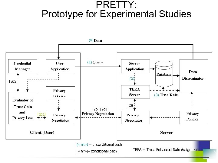 PRETTY: Prototype for Experimental Studies (4) (1) (2) [2 c 2] (3) User Role