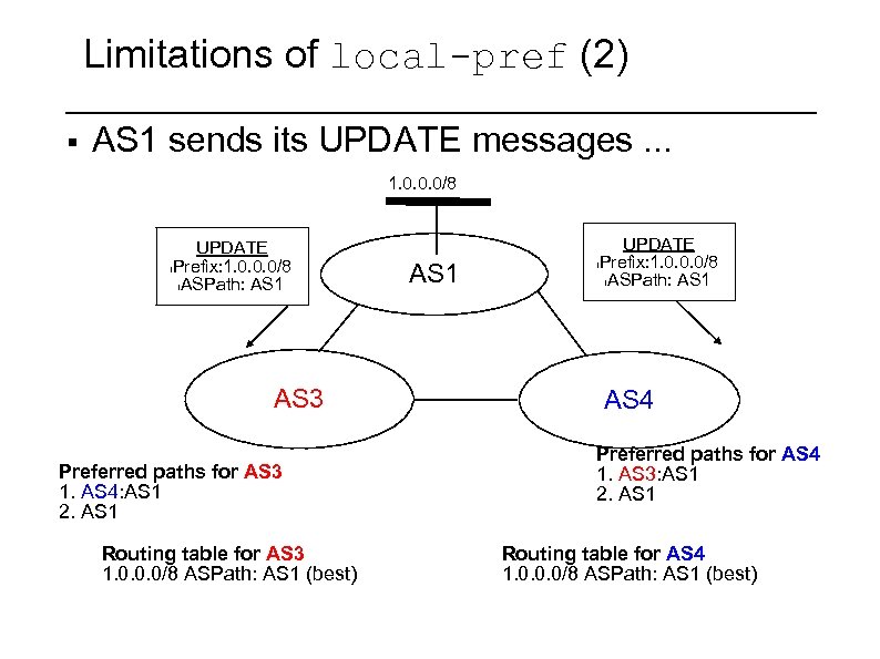 Limitations of local-pref (2) § AS 1 sends its UPDATE messages. . . 1.