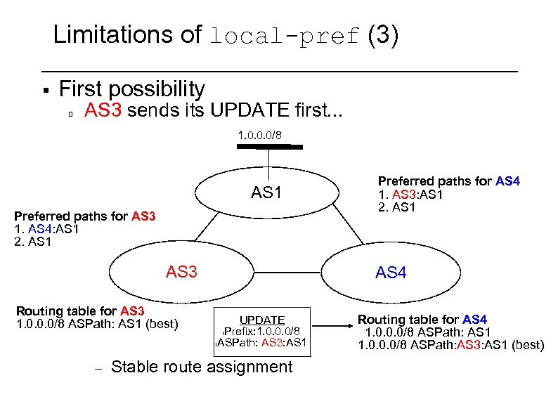 Limitations of local-pref (3) § First possibility AS 3 sends its UPDATE first. .