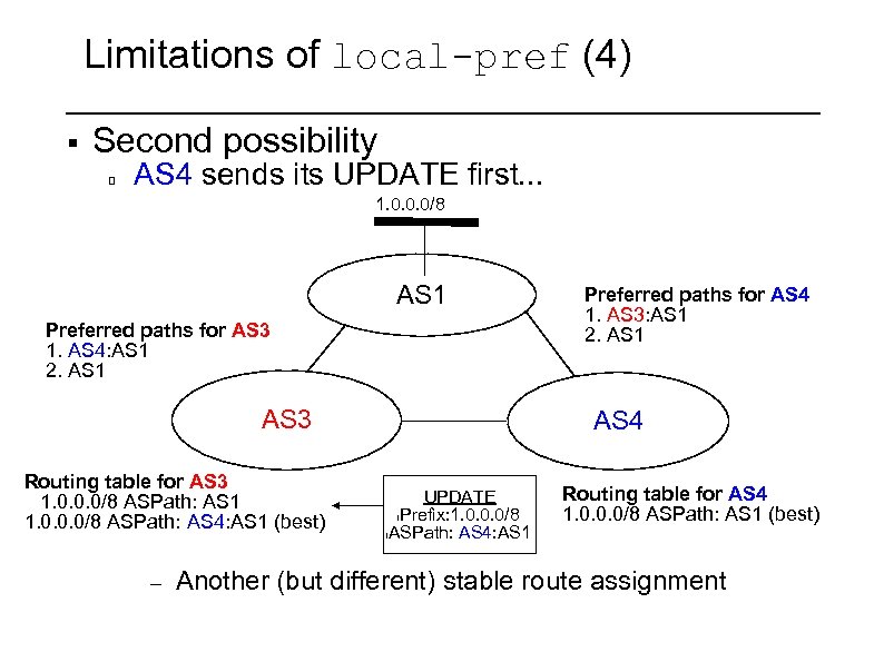 Limitations of local-pref (4) § Second possibility AS 4 sends its UPDATE first. .