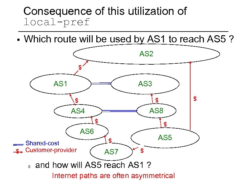 Consequence of this utilization of local-pref § Which route will be used by AS