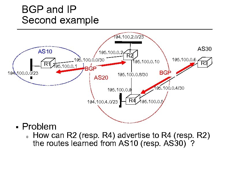 BGP and IP Second example 194. 100. 2. 0/23 AS 10 195. 100. 0.