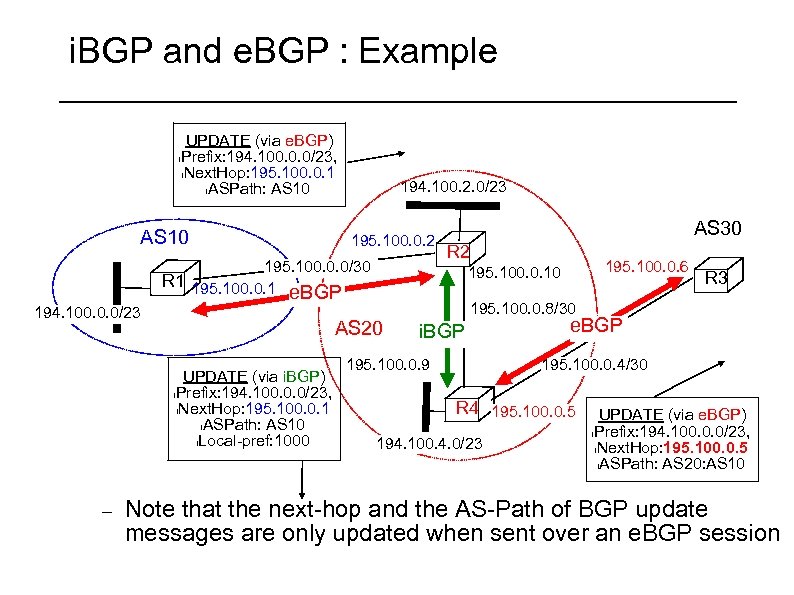 i. BGP and e. BGP : Example UPDATE (via e. BGP) l. Prefix: 194.