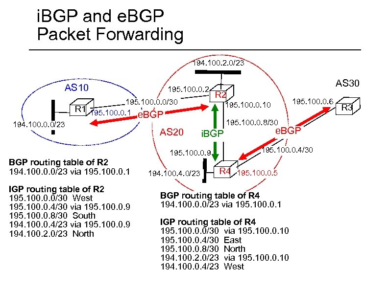 i. BGP and e. BGP Packet Forwarding 194. 100. 2. 0/23 AS 10 195.