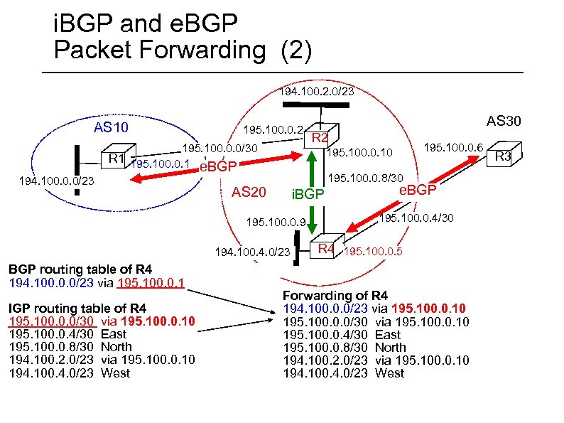 i. BGP and e. BGP Packet Forwarding (2) 194. 100. 2. 0/23 AS 10