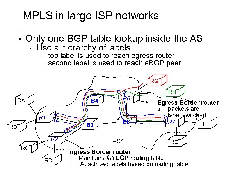 MPLS in large ISP networks § Only one BGP table lookup inside the AS